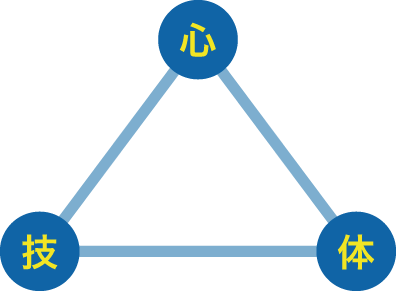 心技体【三面の強さを鍛える指導】